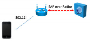 EAP over Radius